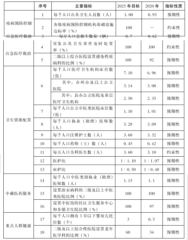 青海省“十四五”醫療衛生服務體系規劃