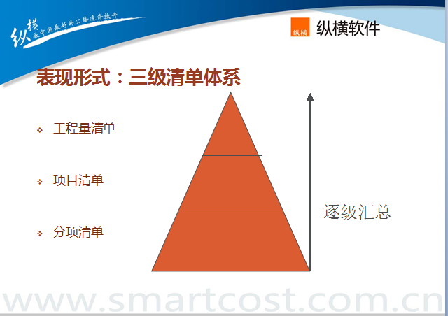 表現形式：三級清單體系