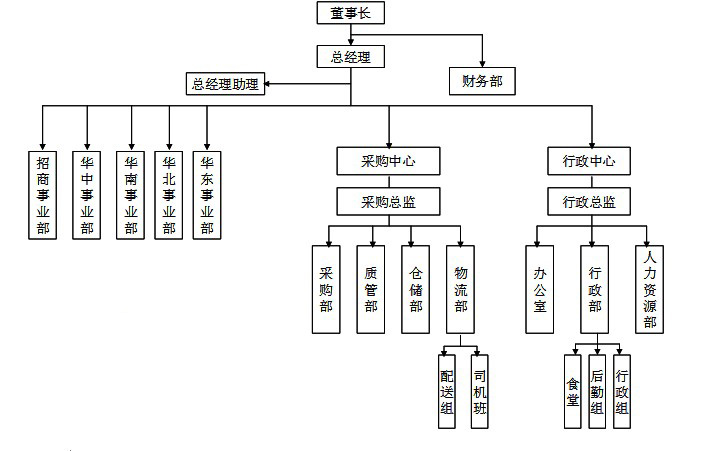 事業部模式企業的組織架構示意