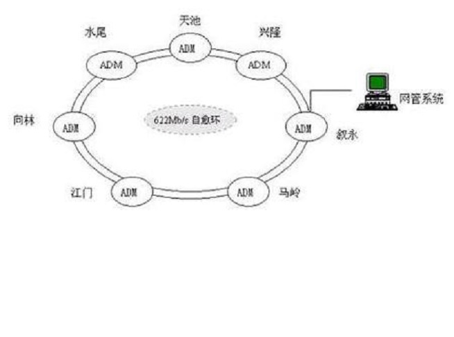 數字復用體系