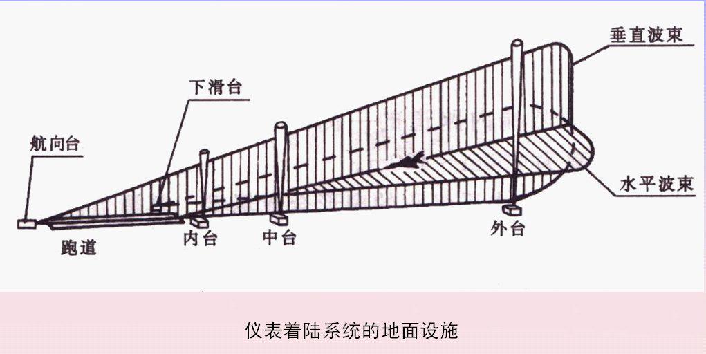 儀表著陸系統的地面設施