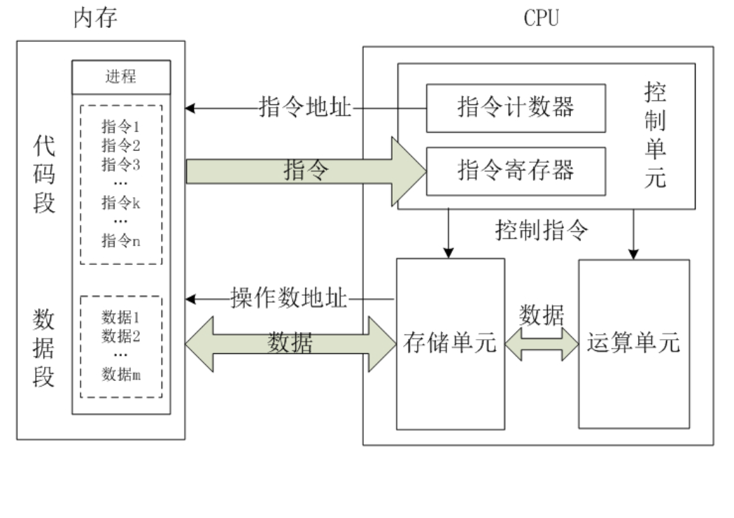 處理器結構