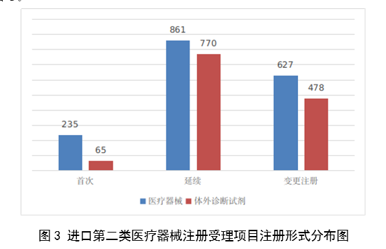 2023年度醫療器械註冊工作報告