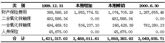 待攤費用審計