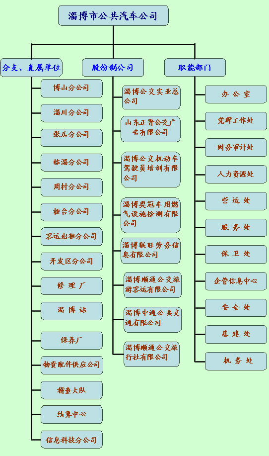 淄博市公共汽車公司架構