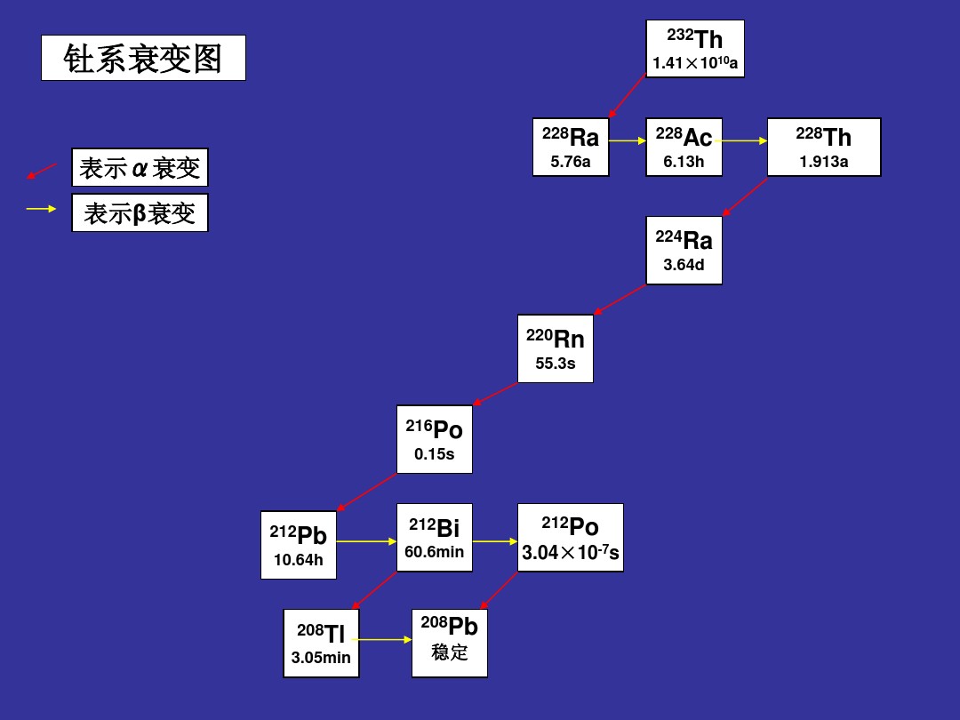 釷系衰變圖