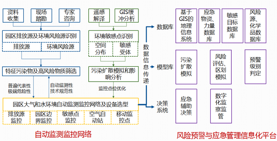 化工園區環境風險預警及應急指揮平台