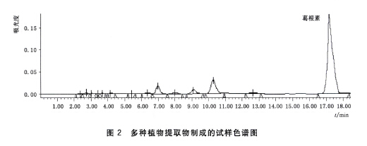 圖2  多種植物提取物製成的試樣色譜圖