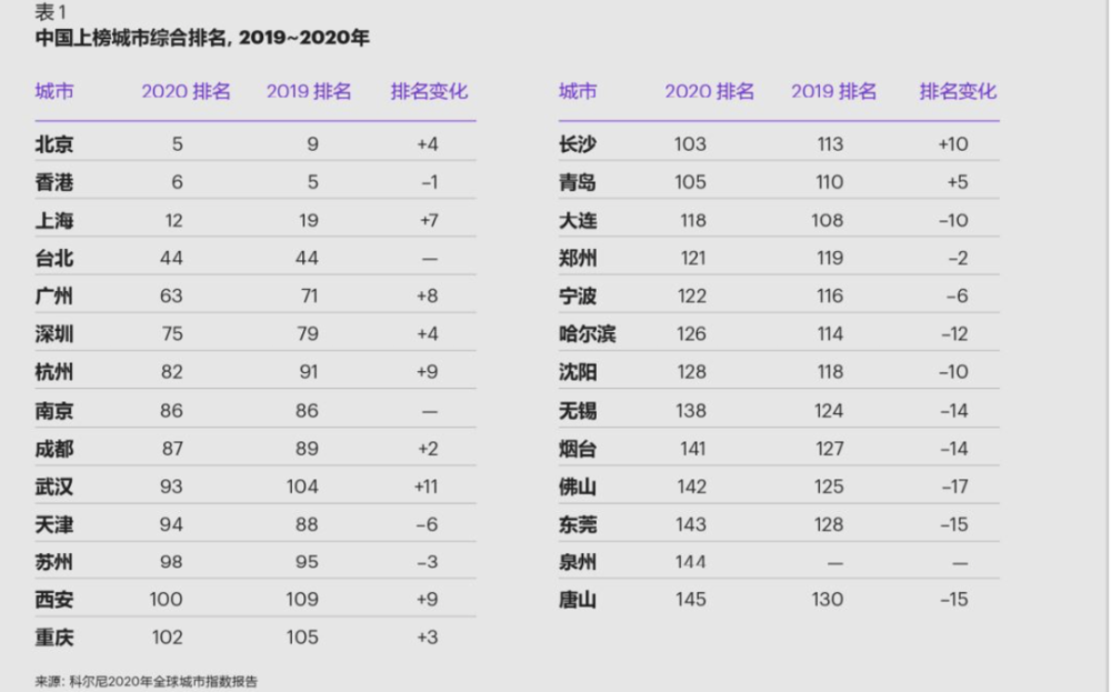 2020全球城市指數報告