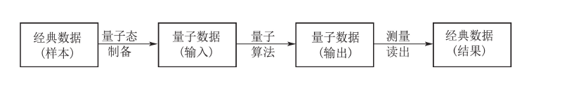 量子機器學習(藉助量子計算的高並行性，實現進一步最佳化傳統機器學習的目的)