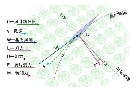 升力型垂直軸風力發電機