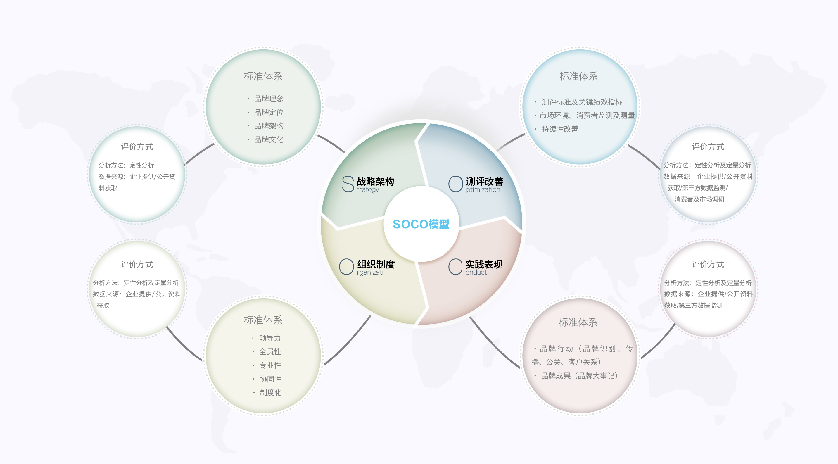 品牌建設管理的四輪驅動及循環改善模型（SOCO模型）