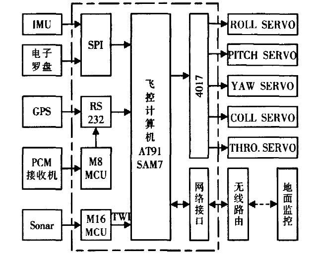 無人機系統架構