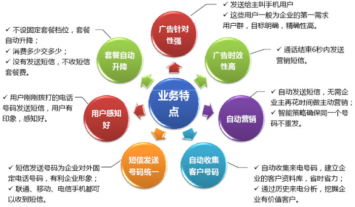 簡訊轉發業務