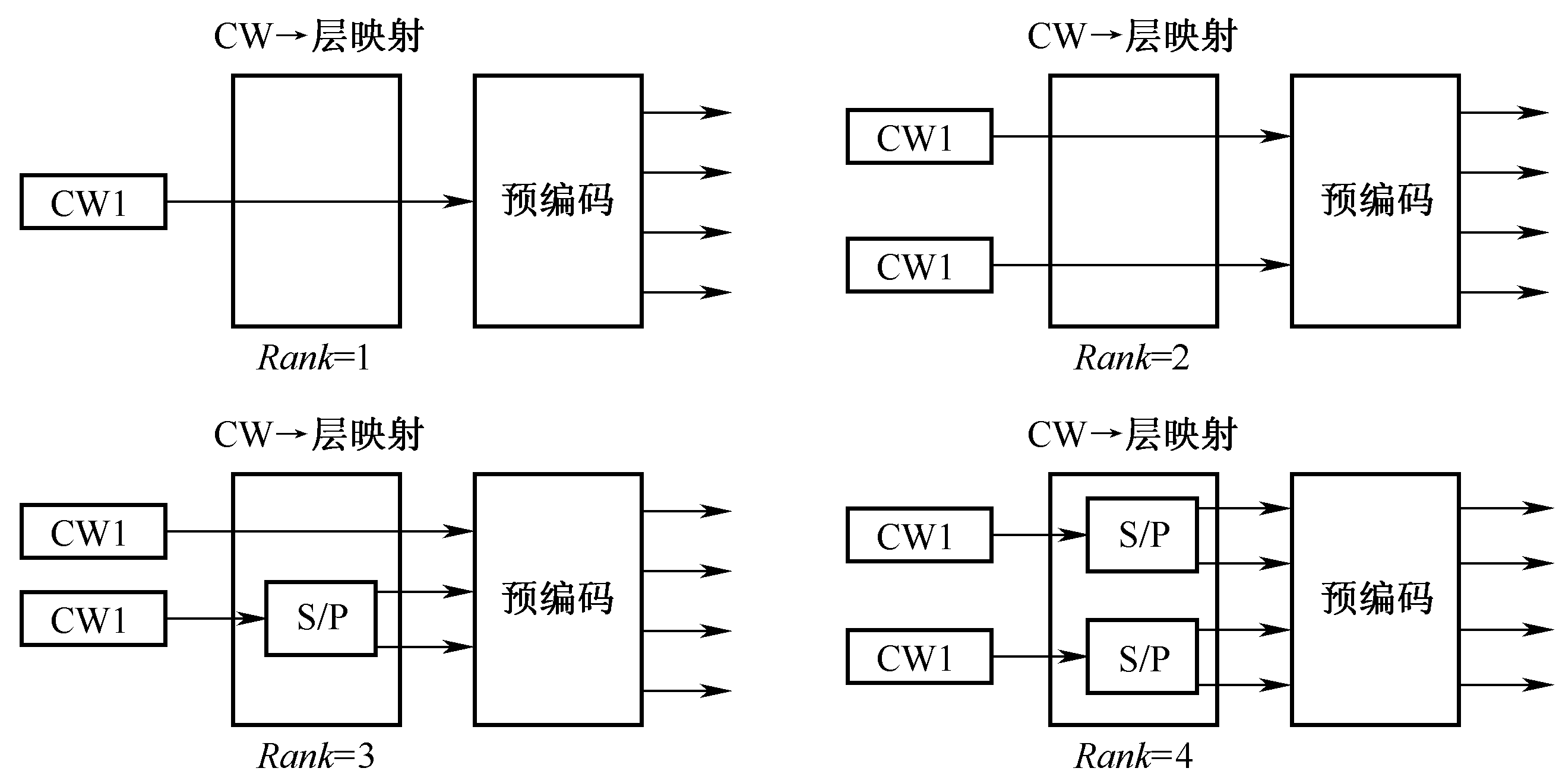 圖3-20  4CRS連線埠時碼字到層的映射關係