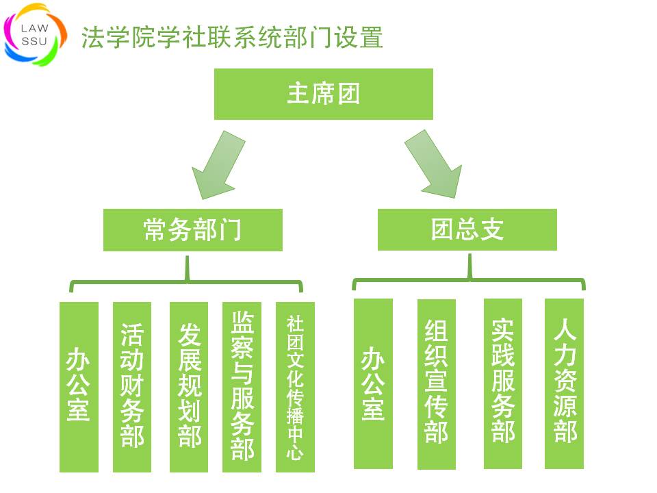 部門設定樹形圖