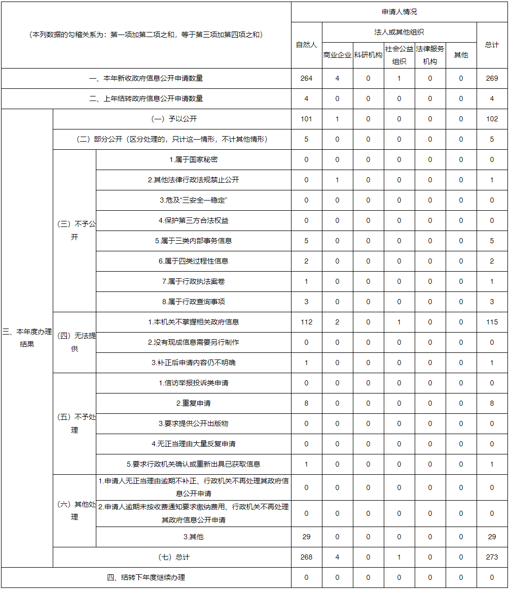 中原區人民政府2021年政府信息公開工作年度報告