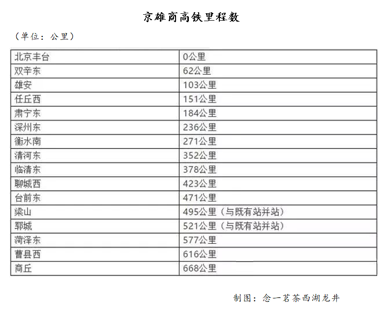 京雄商高鐵里程數