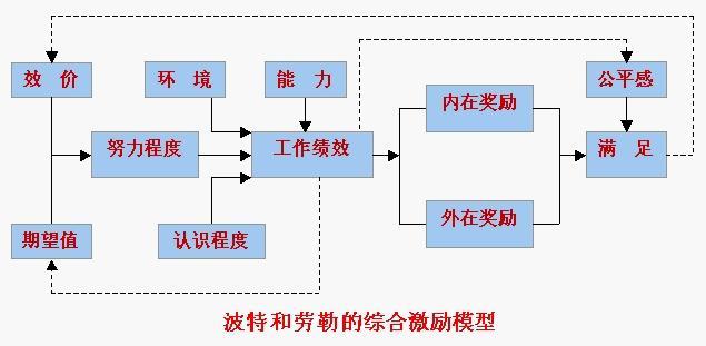 綜合激勵模型