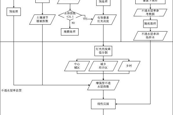 一種基於多源遙感數據的城市不透水層率息提取方法