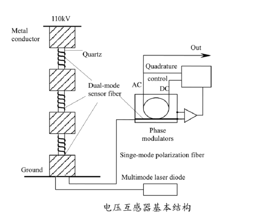 全光纖電壓互感器