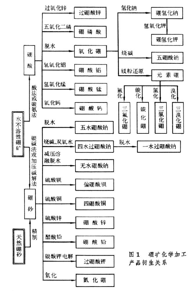 硼礦化學加工產品衍生關係