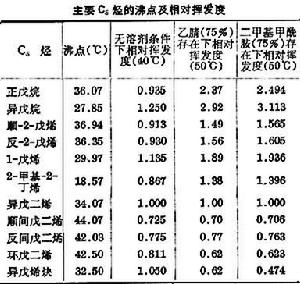 碳五餾分分離