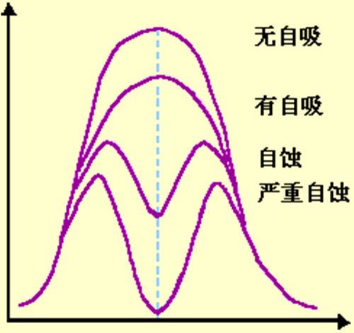 自蝕現象