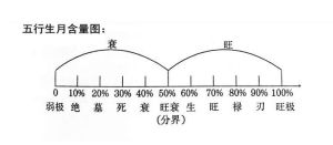 五行生月含量圖