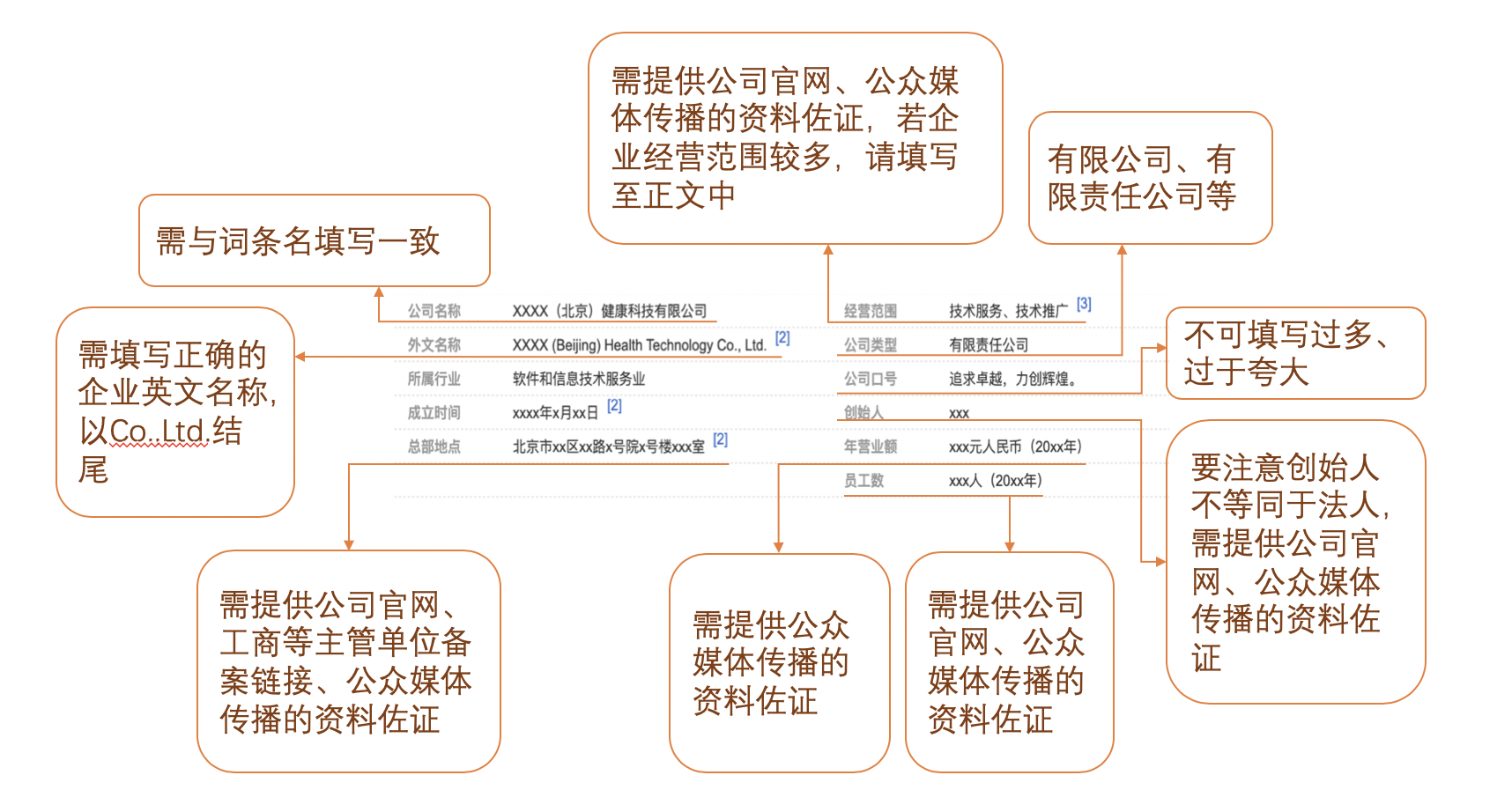 百度百科：企業類詞條編輯規則