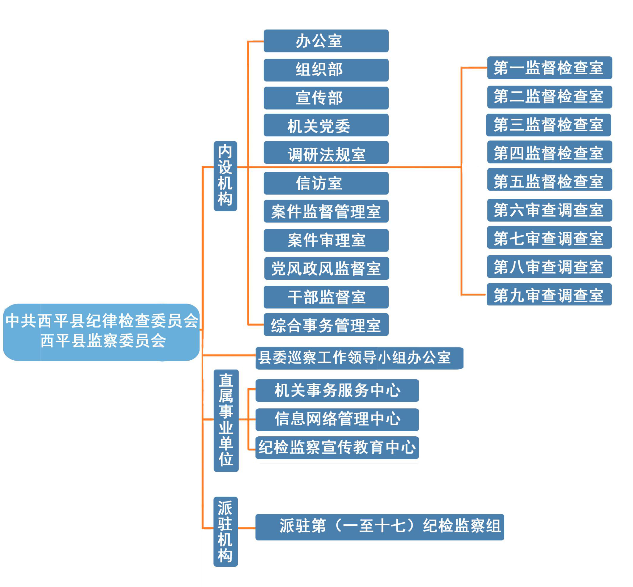 西平縣監察委員會