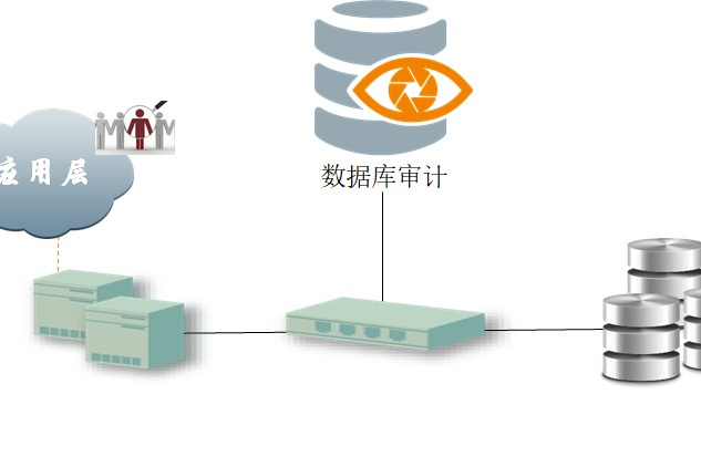 資料庫防護與審計系統