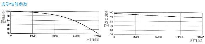 依柯Eco光學性能曲線