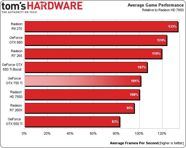 NVIDIA GeForce GTX 750 Ti