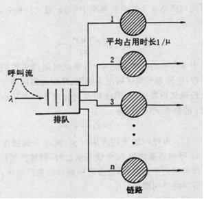 圖1 愛爾蘭全利用度等待系統模型