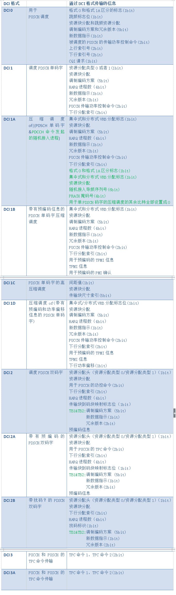 DCI格式表