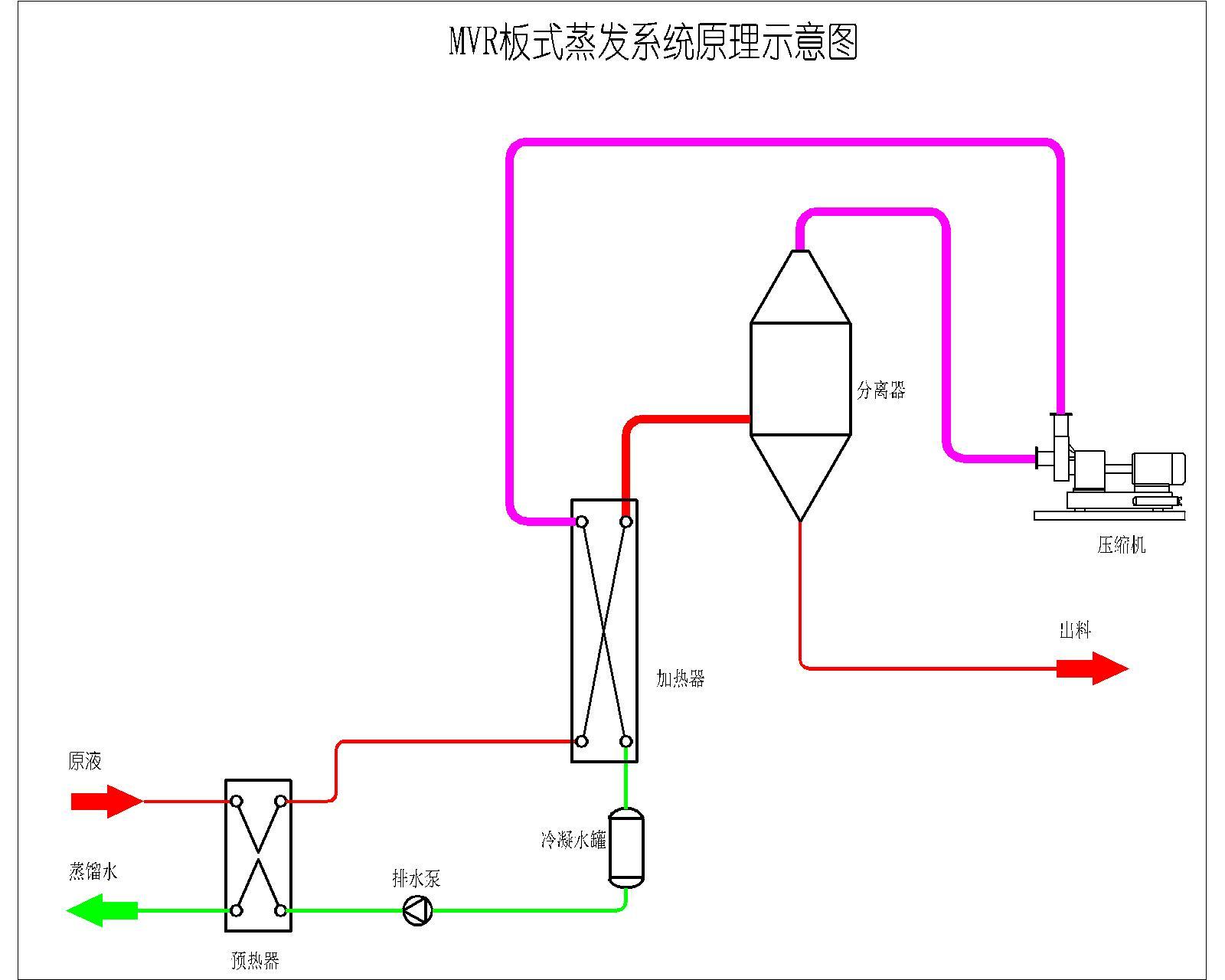 MVR板片蒸發器