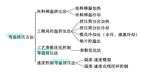 圖2 等溫擠壓工藝