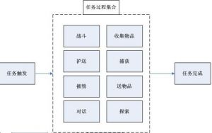 任務系統設計思路