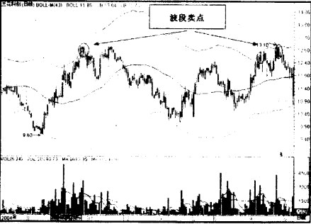 波段賣點