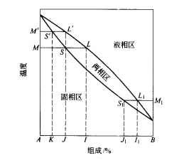 能生成任意組成固體溶液系統的相圖