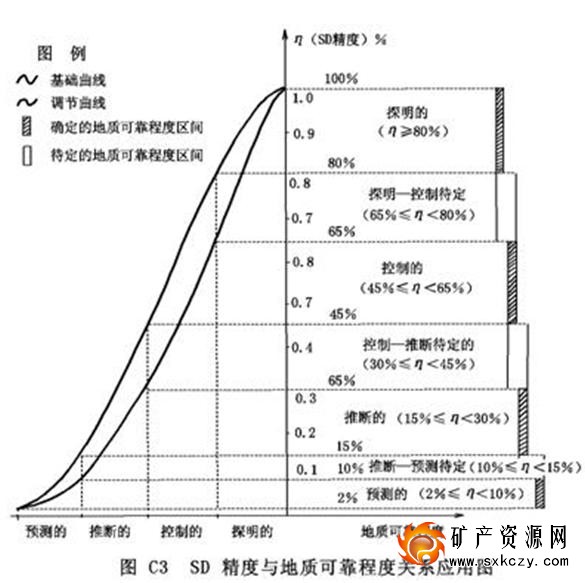 SD儲量計算法