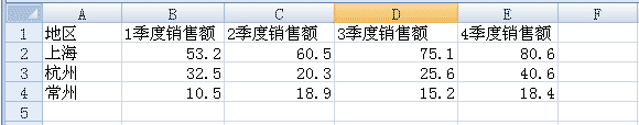 某公司季度銷售數據