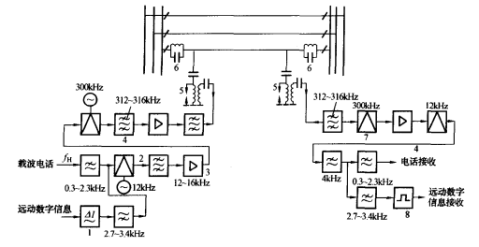 圖1遠動或保護信號與電話復用電力線載波通信示意圖