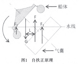 自扶正