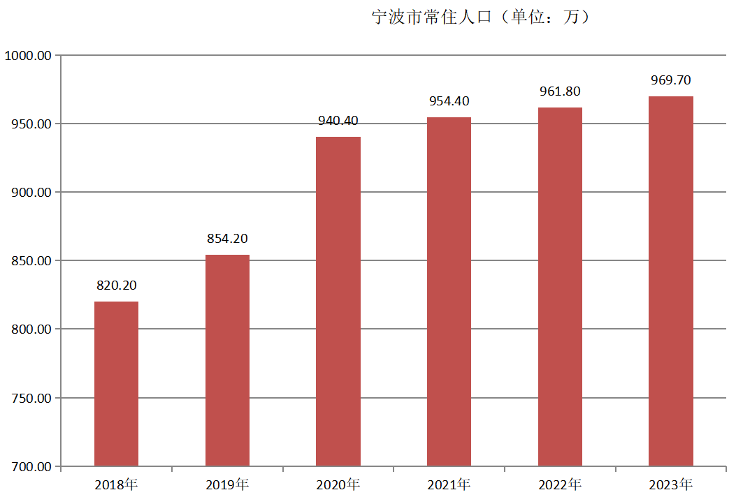 寧波市(甬（寧波市簡稱）)