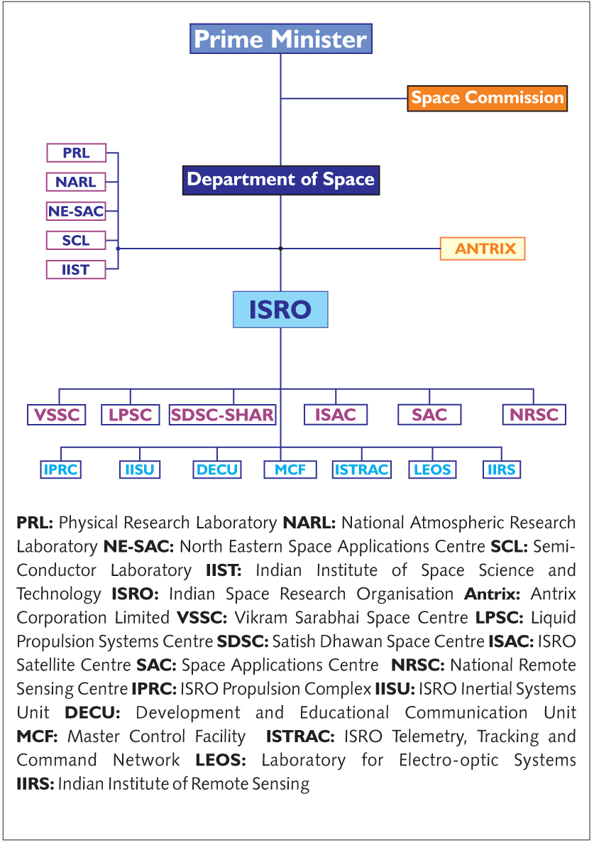 ISRO組織機構