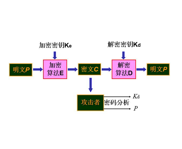 密碼分析學