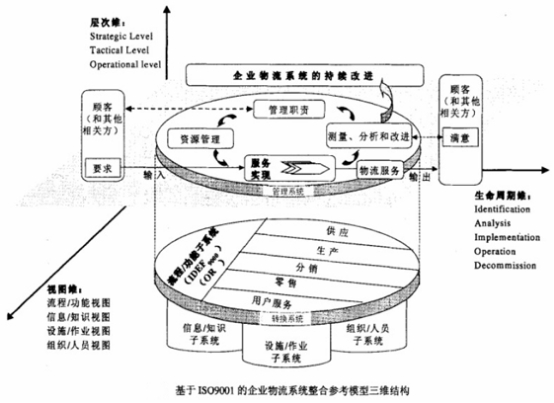 物流模型