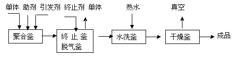 液體丁腈橡膠(LNBR)